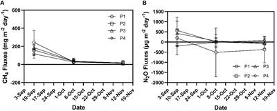 Effect of fertilizer composition and different varieties on yield, methane and nitrous oxide emission from rice field in East Java Indonesia